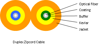 Кабель Duplex 3.0мм MM 50/125 G.651 LSZH CO-PD2 оранжевый в Краснодаре